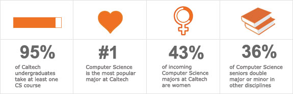 95% of Caltech undergraduates take at least one CS course. Computer Science is the most popular major in Caltech. 43% of incoming Computer Science majors at Caltech are women. 36% of Computer Science seniors double major or minor in other disciplines.
