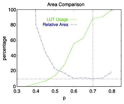Area Comparison graph
