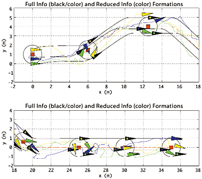 The global model (full info) is represented by the trajectories of the black vehicles. The local model (reduced info) is represented by the trajectories of the colored vehicles. Notice the colored vehicles intersect at times; this correspond to collision in real implementations.